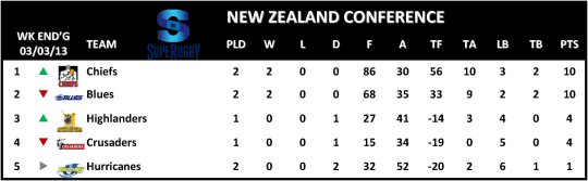Super Rugby New Zealand Conference Table Week 3